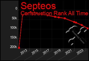 Total Graph of Septeos