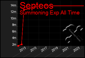 Total Graph of Septeos