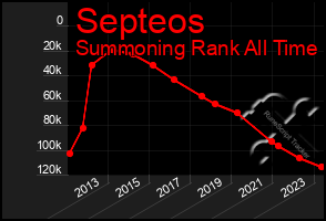 Total Graph of Septeos