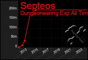 Total Graph of Septeos