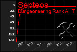 Total Graph of Septeos