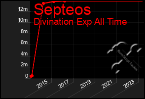 Total Graph of Septeos