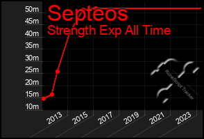 Total Graph of Septeos