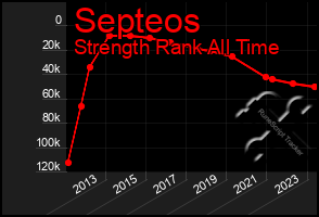 Total Graph of Septeos