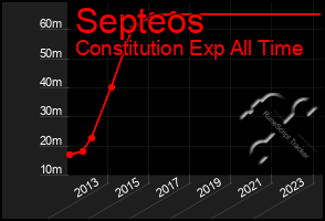 Total Graph of Septeos