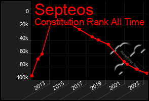 Total Graph of Septeos