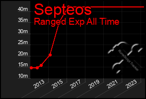 Total Graph of Septeos