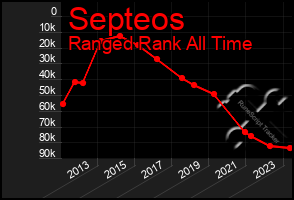 Total Graph of Septeos