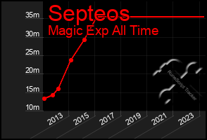 Total Graph of Septeos