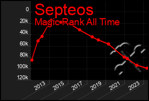 Total Graph of Septeos