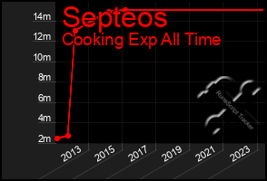 Total Graph of Septeos