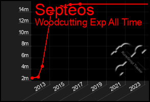 Total Graph of Septeos