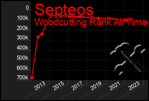 Total Graph of Septeos