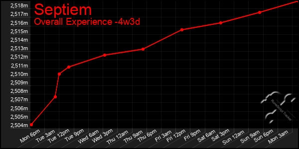 Last 31 Days Graph of Septiem