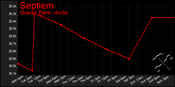 Last 31 Days Graph of Septiem