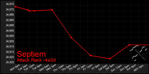 Last 31 Days Graph of Septiem