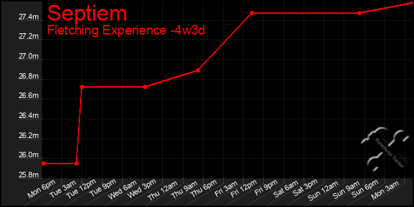 Last 31 Days Graph of Septiem