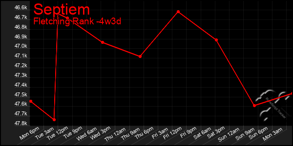 Last 31 Days Graph of Septiem