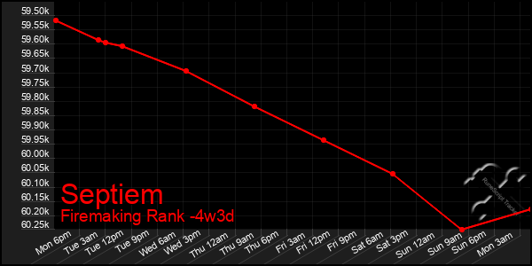 Last 31 Days Graph of Septiem