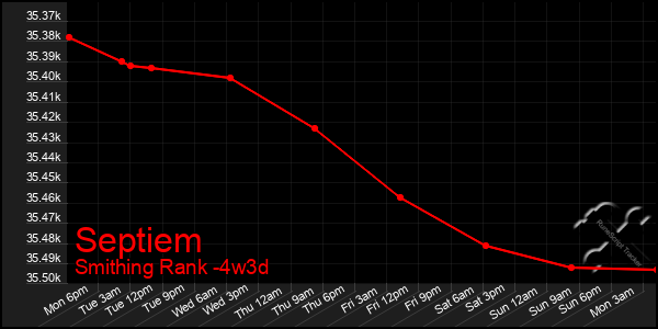 Last 31 Days Graph of Septiem