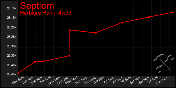 Last 31 Days Graph of Septiem