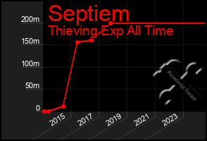 Total Graph of Septiem