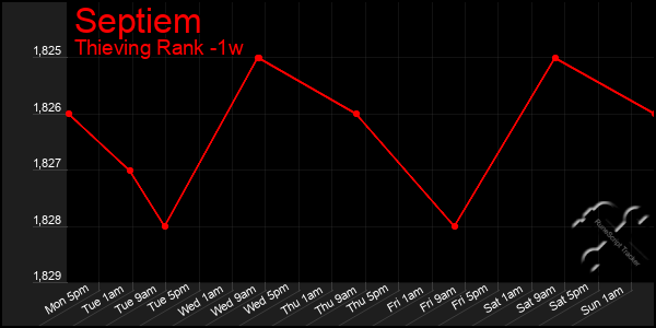 Last 7 Days Graph of Septiem