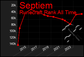 Total Graph of Septiem