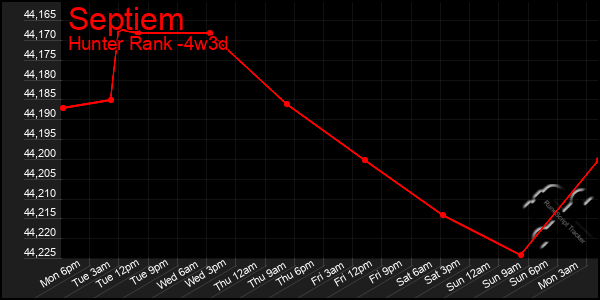 Last 31 Days Graph of Septiem