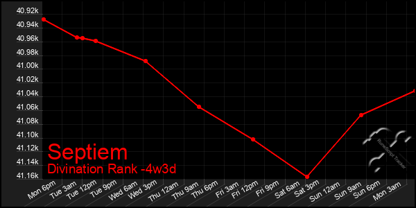 Last 31 Days Graph of Septiem