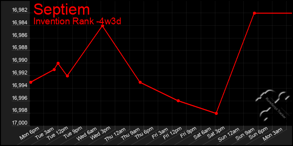 Last 31 Days Graph of Septiem