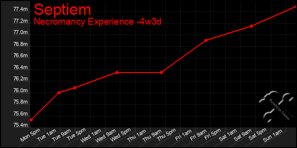 Last 31 Days Graph of Septiem