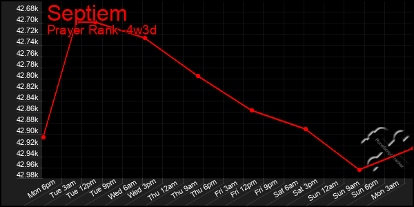 Last 31 Days Graph of Septiem