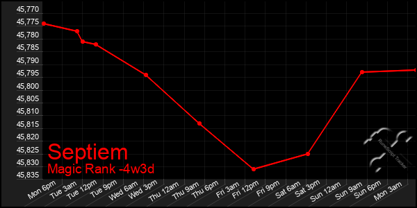 Last 31 Days Graph of Septiem