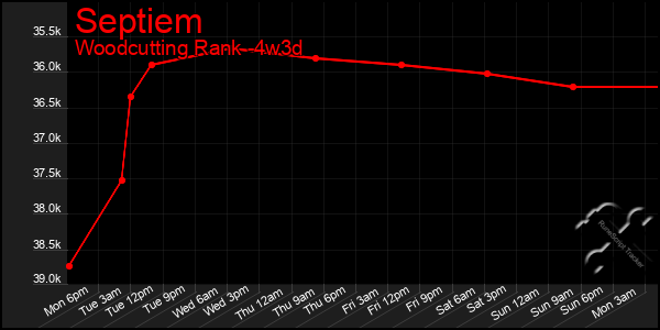 Last 31 Days Graph of Septiem