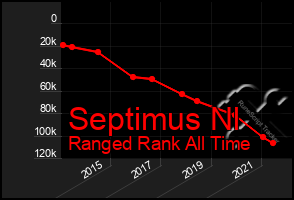 Total Graph of Septimus Nl