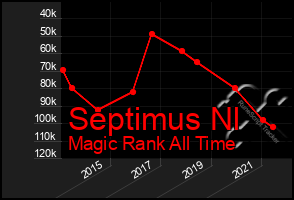 Total Graph of Septimus Nl