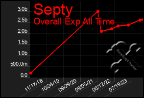 Total Graph of Septy