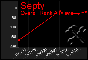 Total Graph of Septy