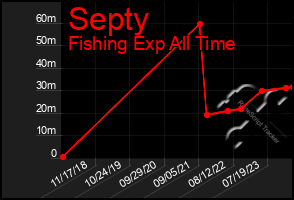 Total Graph of Septy