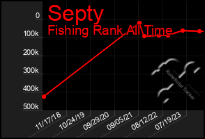 Total Graph of Septy