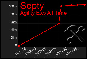 Total Graph of Septy