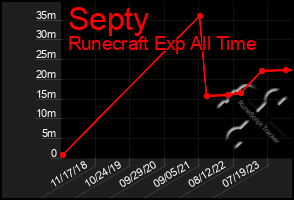 Total Graph of Septy