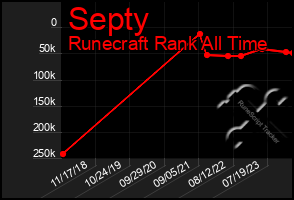 Total Graph of Septy