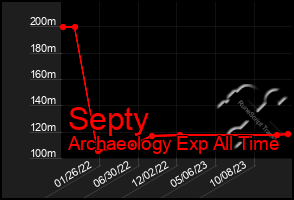 Total Graph of Septy