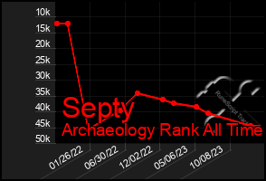 Total Graph of Septy