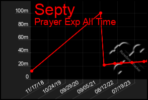 Total Graph of Septy