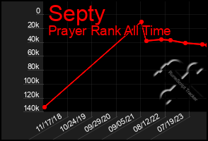 Total Graph of Septy