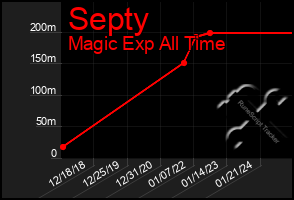 Total Graph of Septy