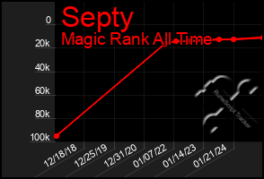 Total Graph of Septy